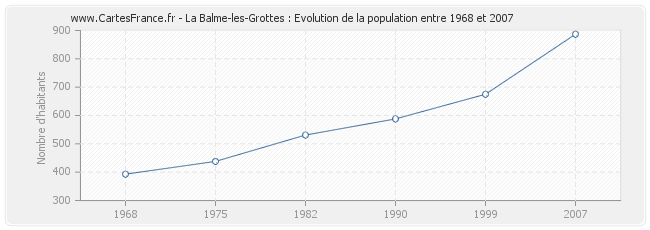 Population La Balme-les-Grottes
